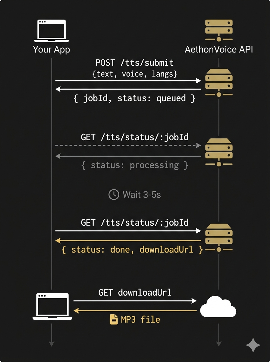 Polling flow: submit, poll status, download MP3