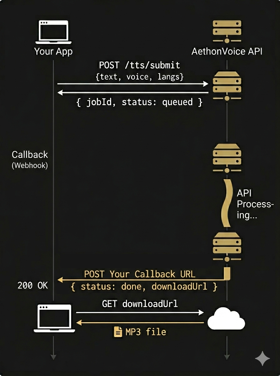 Webhook callback flow: submit with callbackUrl, receive results via POST