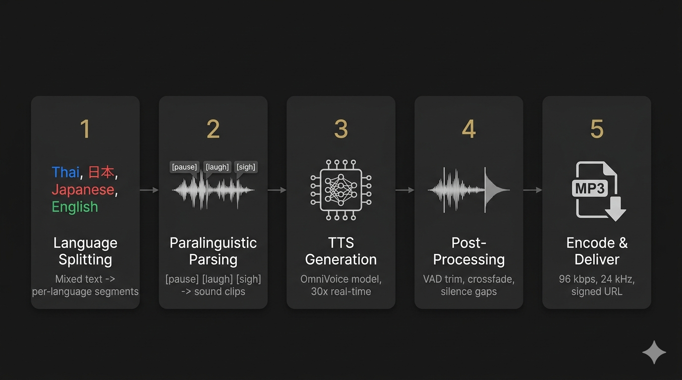 Audio pipeline