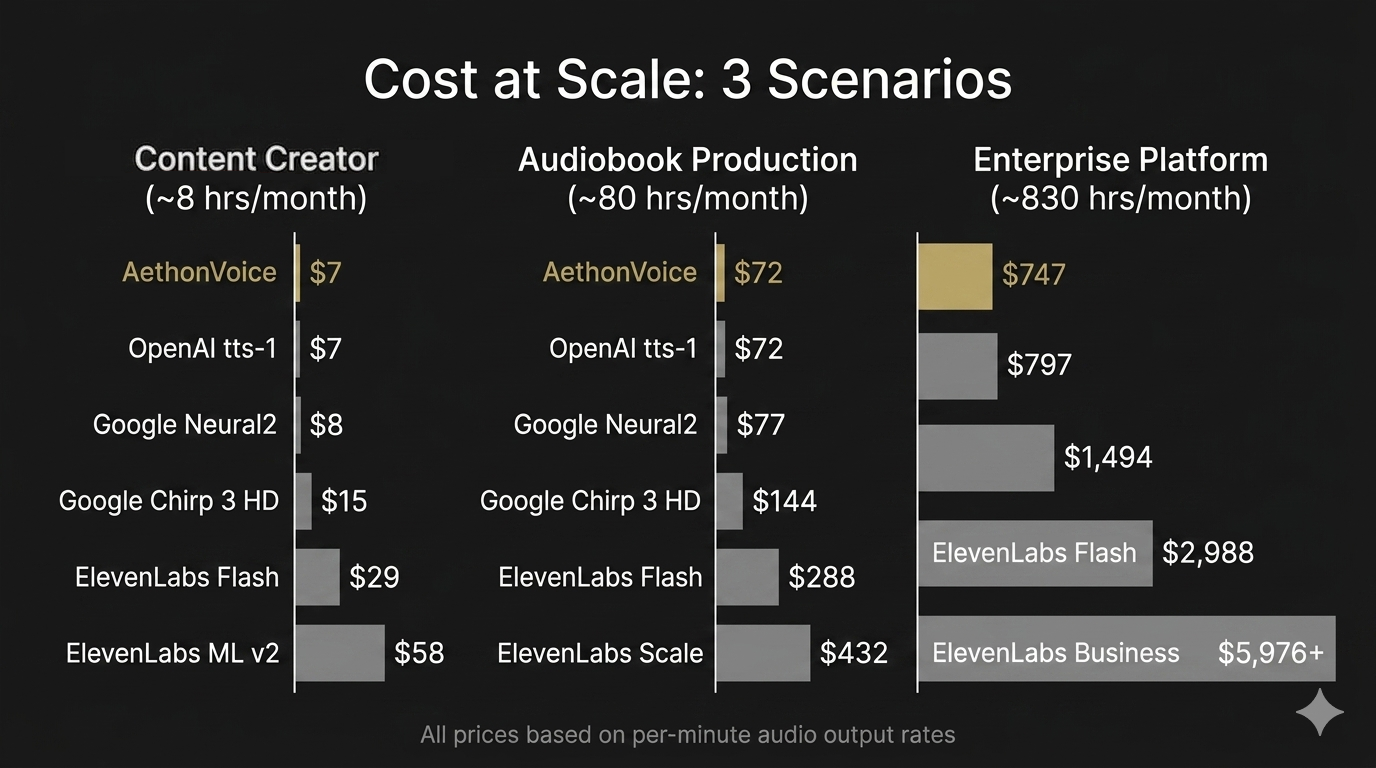Cost scenario comparison chart