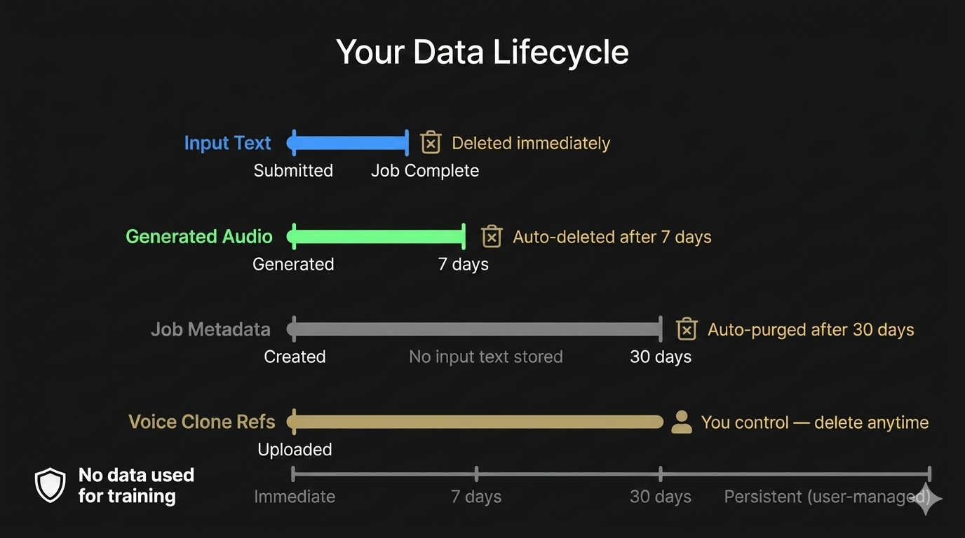 Data lifecycle flow
