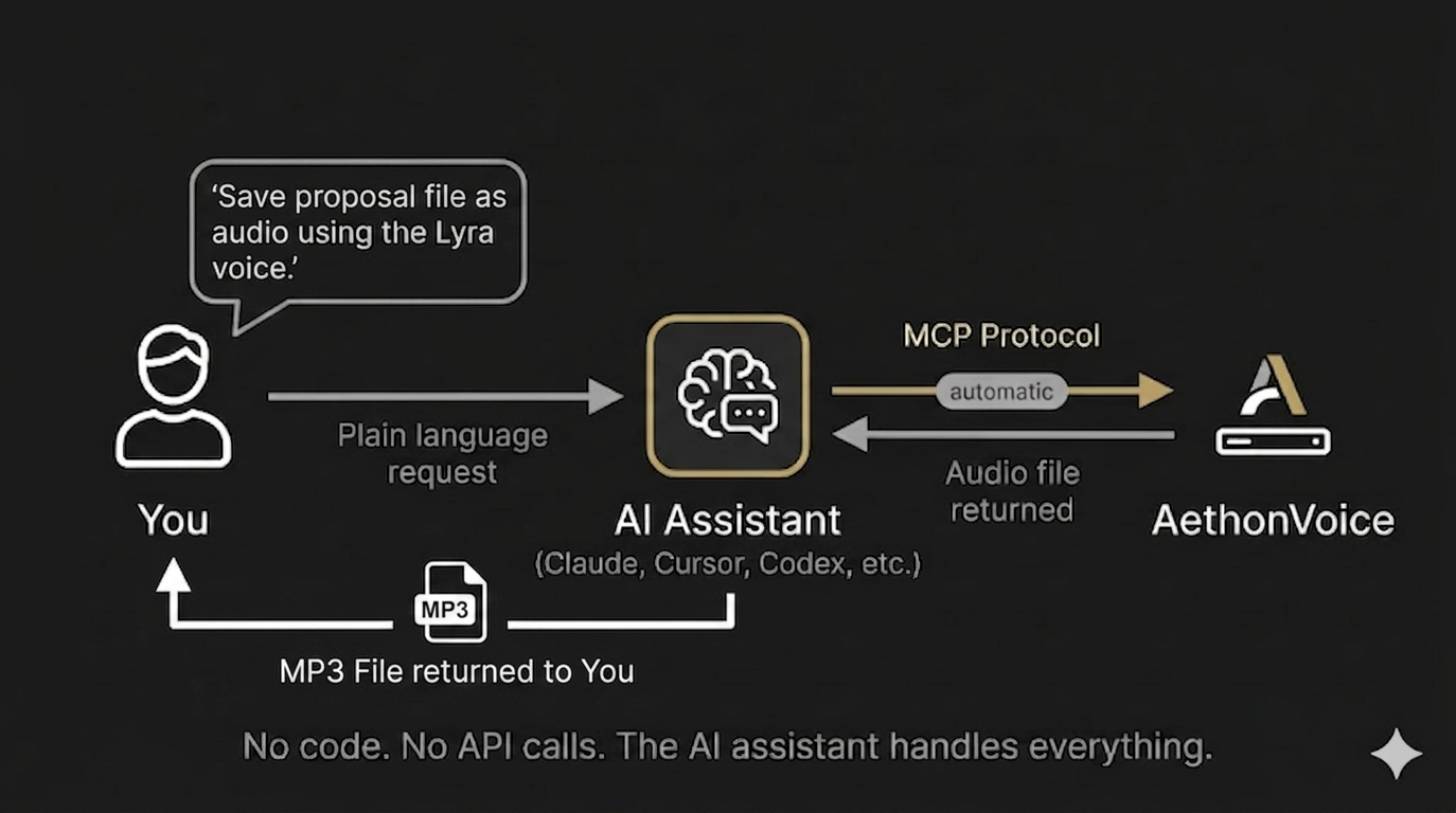 MCP Server flow