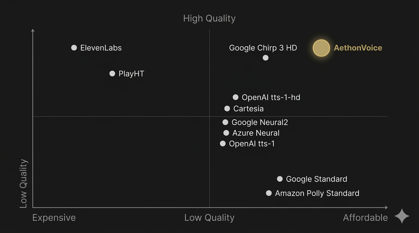 Price vs Quality positioning — AethonVoice offers excellent quality at low cost