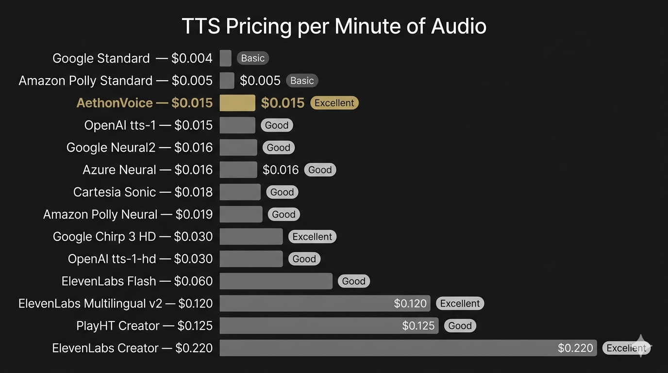 Price comparison bar chart
